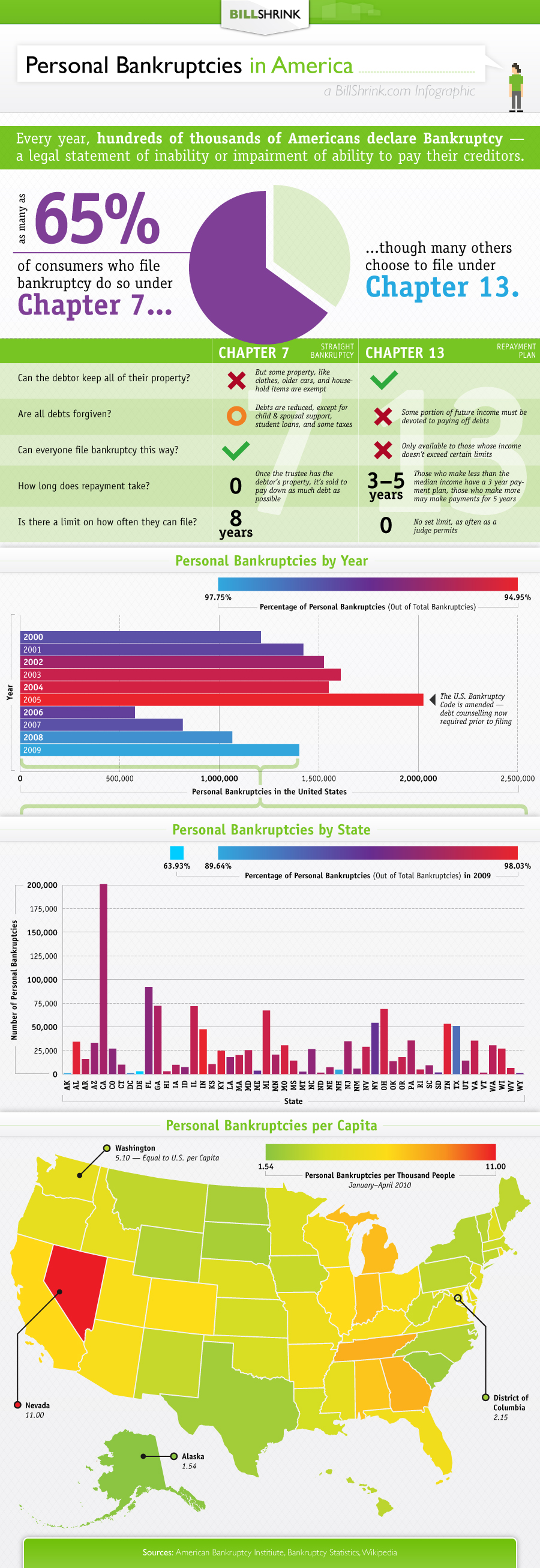 bankruptcy infographic American Bankruptcy Infographic